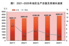 2025年江门市国平易近经济和社会成长统计